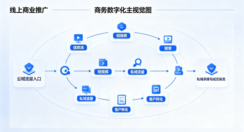 顺昌县线上商业推广怎么做？全域流量闭环搭建与低成本转化实战指南